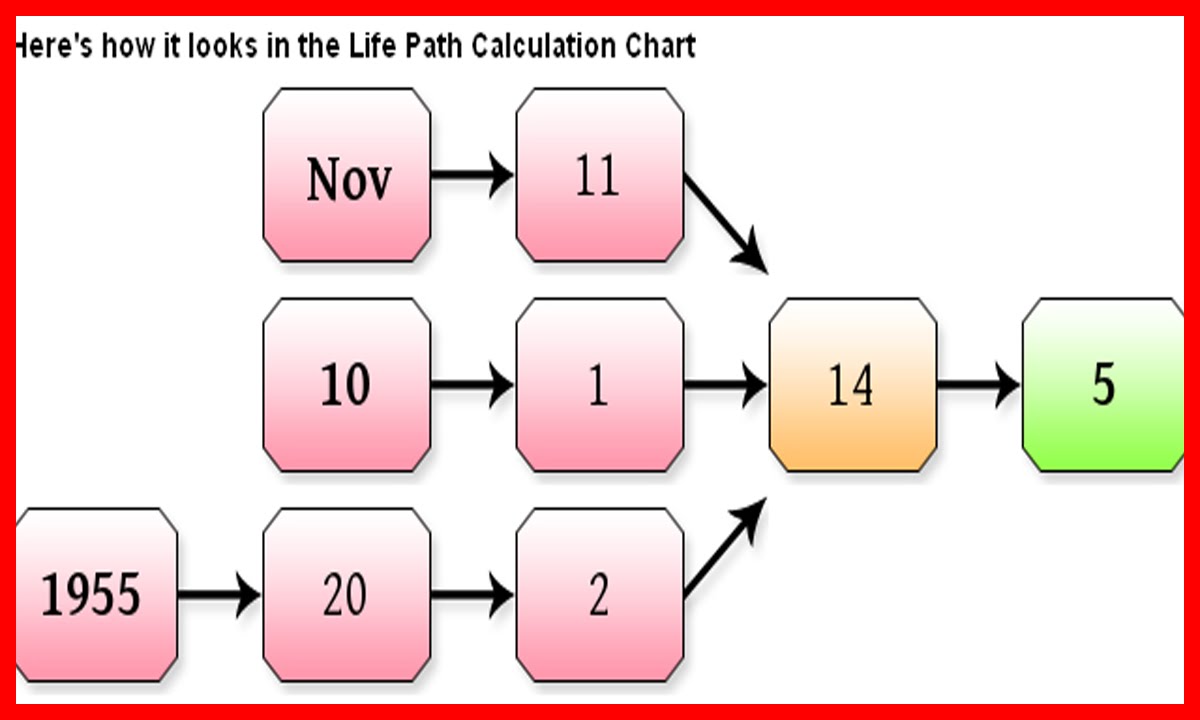 Numerologist Review – Name Numerology Calculator Online Get Your Free Numerology Reading Here